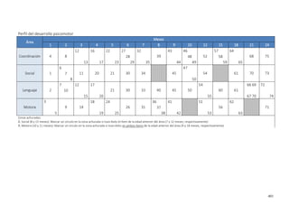 401
Perfil del desarrollo psicomotor
Área
Meses
1 2 3 4 5 6 7 8 9 10 12 15 18 21 24
Coordinación 4 8
12 16 22 27 32
39
43 46
52
57 64
68 7528 48 58
13 17 23 29 35 44 49 59 65
Social 1
6
11 20 21 30 34 45
47
54 61 70 737
8 50
Lenguaje 2
7 12 17
21 30 33 40 45 50
54
60 61
66 69 72
10
15 20 55 67 70 74
Motora
3
9 14
18 24
26 31
36 41 51
56
62
7137
5 19 25 38 42 53 63
Zonas achuradas:
Á. Social (8 y 15 meses): Marcar un círculo en la zona achurada si tuvo éxito el ítem de la edad anterior del área (7 y 12 meses, respectivamente)
Á. Motora (10 y 21 meses): Marcar un círculo en la zona achurada si tuvo éxito en ambos ítems de la edad anterior del área (9 y 18 meses, respectivamente)
 