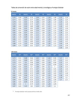 402
Tablas de conversión de razón entre edad mental y cronológica a Puntajes Estándar
8 meses
EM/EC PE EM/EC PE EM/EC PE EM/EC PE EM/EC PE
0,76 0,60 0,90 0,76 1,04 0,92 1,18 1,08 1,32 1,24
0,77 0,61 0,91 0,77 1,05 0,93 1,19 1,09 1,33 1,25
0,78 0,62 0,92 0,78 1,06 0,94 1,20 1,10 1,34 1,26
0,79 0,63 0,93 0,79 1,07 0,95 1,21 1,12 1,35 1,28
0,80 0,64 0,94 0,80 1,08 0,97 1,22 1,13 1,36 1,29
0,81 0,66 0,95 0,82 1,09 0,98 1,23 1,14 1,37 1,30
0,82 0,67 0,96 0,83 1,10 0,99 1,24 1,15 1,38 1,31
0,83 0,68 0,97 0,84 1,11 1,00 1,25 1,16 1,39 1,32
0,84 0,69 0,98 0,85 1,12 1,01 1,26 1,17 1,40 1,33
0,85 0,70 0,99 0,86 1,13 1,02 1,27 1,18 1,41 1,35
0,86 0,71 1,00 0,87 1,14 1,03 1,28 1,20 1,42 1,36
0,87 0,72 1,01 0,89 1,15 1,05 1,29 1,21 1,43 1,37
0,88 0,74 1,02 0,90 1,16 1,06 1,30 1,22 1,44 1,38
0,89 0,75 1,03 0,91 1,17 1,07 1,31 1,23 1,45 1,39
1,46 1,40
18 meses
EM/EC PE* EM/EC PE* EM/EC PE* EM/EC PE* EM/EC PE*
0,74 0,51 0,88 0,66 1,02 0,81 1,16 0,96 1,3 1,11
0,75 0,52 0,89 0,67 1,03 0,82 1,17 0,97 1,31 1,12
0,76 0,53 0,9 0,68 1,04 0,83 1,18 0,98 1,32 1,13
0,77 0,54 0,91 0,69 1,05 0,84 1,19 0,99 1,33 1,14
0,78 0,55 0,92 0,7 1,06 0,85 1,2 1 1,34 1,15
0,79 0,56 0,93 0,71 1,07 0,86 1,21 1,01 1,35 1,16
0,8 0,57 0,94 0,72 1,08 0,87 1,22 1,02 1,36 1,17
0,81 0,58 0,95 0,73 1,09 0,88 1,23 1,03 1,37 1,18
0,82 0,59 0,96 0,74 1,1 0,89 1,24 1,04 1,38 1,19
0,83 0,6 0,97 0,75 1,11 0,9 1,25 1,05 1,39 1,2
0,84 0,61 0,98 0,76 1,12 0,91 1,26 1,06 1,4 1,21
0,85 0,63 0,99 0,78 1,13 0,93 1,27 1,07
0,86 0,64 1 0,79 1,14 0,94 1,28 1,09
0,87 0,65 1,01 0,8 1,15 0,95 1,29 1,1
* Puntaje estándar nivel socioeconómico medio alto
 