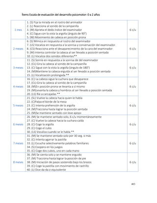 403
Ítems Escala de evaluación del desarrollo psicomotor: 0 a 2 años
1 mes
1. (S) Fija la mirada en el rostro del animador
2. (L) Reacciona al sonido de la campanilla
3. (M) Aprieta el dedo índice del examinador
4. (C) Sigue con la vista la argolla (ángulo de 90°)
5. (M) Movimiento de cabeza en posición prona
6 c/u
2 meses
6. (S) Mímica en respuesta al rostro del examinador
7. (LS) Vocaliza en respuesta a la sonrisa y conversación del examinador.
8. (CS) Reacciona ante el desaparecimiento de la cara del examinador
9. (M) Intenta controlar la cabeza al ser llevado a posición sentada
10. (L) Vocaliza dos sonidos diferentes**
6 c/u
3 meses
11. (S) Sonríe en respuesta a la sonrisa de del examinador
12. (CL) Gira la cabeza al sonido de la campanilla
13. (C) Sigue con la vista la argolla (ángulo de 180°)
14. (M)Mantiene la cabeza erguida al ser llevado a posición sentada
15. (L) Vocalización prolongada **
6 c/u
4 meses
16. (C) La cabeza sigue la cuchara que desaparece
17. (CL) Gira la cabeza al sonido de la campanilla
18. (M)En posición prona se levanta a sí mismo
19. (M)Levanta la cabeza y hombros al ser llevado a posición sentada
20. (LS) Ríe a carcajadas **
6 c/u
5 meses
21. (SL) Vuelve la cabeza hacia quien le habla
22. (C)Palpa el borde de la mesa
23. (C) Intenta prehensión de la argolla
24. (M)Tracciona hasta lograr la posición sentada
25. (M)Se mantiene sentado con leve apoyo
6 c/u
6 meses
26. (M) Se mantiene sentado solo, 6 c/u momentáneamente
27. (C) Vuelve la cabeza hacia la cuchara caída
28. (C) Coge la argolla
29. (C) Coge el cubo
30. (LS) Vocaliza cuando se le habla **
6 c/u
7 meses
31. (M) Se mantiene sentado solo por 30 seg. o más
32. (C) Intenta agarrar la pastilla
33. (L) Escucha selectivamente palabras familiares
34. (S) Coopera en los juegos
35. (C) Coge dos cubos, uno en cada mano
6 c/u
8 meses
36. (M) Se sienta solo y se mantiene erguido
37. (M) Tracciona hasta lograr la posición de pie
38. (M) Iniciación de pasos sostenido bajo los brazos
39. (C) Coge la pastilla con movimiento de rastrillo
40. (L) Dice da-da o equivalente
6 c/u
 