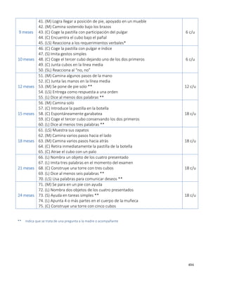 404
9 meses
41. (M) Logra llegar a posición de pie, apoyado en un mueble
42. (M) Camina sostenido bajo los brazos
43. (C) Coge la pastilla con participación del pulgar
44. (C) Encuentra el cubo bajo el pañal
45. (LS) Reacciona a los requerimientos verbales*
6 c/u
10 meses
46. (C) Coge la pastilla con pulgar e índice
47. (S) Imita gestos simples
48. (C) Coge el tercer cubo dejando uno de los dos primeros
49. (C) Junta cubos en la línea media
50. (SL) Reacciona al “no, no”
6 c/u
12 meses
51. (M) Camina algunos pasos de la mano
52. (C) Junta las manos en la línea media
53. (M) Se pone de pie solo **
54. (LS) Entrega como respuesta a una orden
55. (L) Dice al menos dos palabras **
12 c/u
15 meses
56. (M) Camina solo
57. (C) Introduce la pastilla en la botella
58. (C) Espontáneamente garabatea
59. (C) Coge el tercer cubo conservando los dos primeros
60. (L) Dice al menos tres palabras **
18 c/u
18 meses
61. (LS) Muestra sus zapatos
62. (M) Camina varios pasos hacia el lado
63. (M) Camina varios pasos hacia atrás
64. (C) Retira inmediatamente la pastilla de la botella
65. (C) Atrae el cubo con un palo
18 c/u
21 meses
66. (L) Nombra un objeto de los cuatro presentado
67. (L) Imita tres palabras en el momento del examen
68. (C) Construye una torre con tres cubos
69. (L) Dice al menos seis palabras **
70. (LS) Usa palabras para comunicar deseos **
18 c/u
24 meses
71. (M) Se para en un pie con ayuda
72. (L) Nombra dos objetos de los cuatro presentados
73. (S) Ayuda en tareas simples **
74. (L) Apunta 4 o más partes en el cuerpo de la muñeca
75. (C) Construye una torre con cinco cubos
18 c/u
** Indica que se trata de una pregunta a la madre o acompañante
 