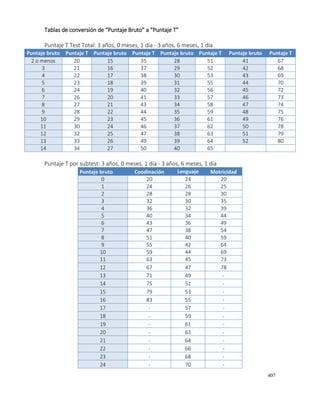 407
Tablas de conversión de “Puntaje Bruto” a “Puntaje T”
Puntaje T Test Total: 3 años, 0 meses, 1 día - 3 años, 6 meses, 1 día
Puntaje bruto Puntaje T Puntaje bruto Puntaje T Puntaje bruto Puntaje T Puntaje bruto Puntaje T
2 o menos 20 15 35 28 51 41 67
3 21 16 37 29 52 42 68
4 22 17 38 30 53 43 69
5 23 18 39 31 55 44 70
6 24 19 40 32 56 45 72
7 26 20 41 33 57 46 73
8 27 21 43 34 58 47 74
9 28 22 44 35 59 48 75
10 29 23 45 36 61 49 76
11 30 24 46 37 62 50 78
12 32 25 47 38 63 51 79
13 33 26 49 39 64 52 80
14 34 27 50 40 65
Puntaje T por subtest: 3 años, 0 meses, 1 día - 3 años, 6 meses, 1 día
Puntaje bruto Coodinación Lenguaje Motricidad
0 20 24 20
1 24 26 25
2 28 28 30
3 32 30 35
4 36 32 39
5 40 34 44
6 43 36 49
7 47 38 54
8 51 40 59
9 55 42 64
10 59 44 69
11 63 45 73
12 67 47 78
13 71 49 -
14 75 51 -
15 79 53 -
16 83 55 -
17 - 57 -
18 - 59 -
19 - 61 -
20 - 63 -
21 - 64 -
22 - 66 -
23 - 68 -
24 - 70 -
 