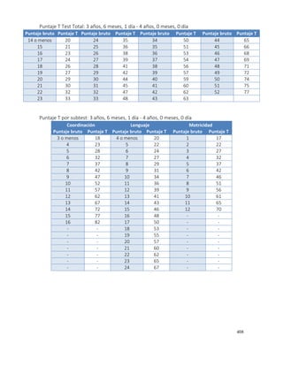 408
Puntaje T Test Total: 3 años, 6 meses, 1 día - 4 años, 0 meses, 0 día
Puntaje bruto Puntaje T Puntaje bruto Puntaje T Puntaje bruto Puntaje T Puntaje bruto Puntaje T
14 o menos 20 24 35 34 50 44 65
15 21 25 36 35 51 45 66
16 23 26 38 36 53 46 68
17 24 27 39 37 54 47 69
18 26 28 41 38 56 48 71
19 27 29 42 39 57 49 72
20 29 30 44 40 59 50 74
21 30 31 45 41 60 51 75
22 32 32 47 42 62 52 77
23 33 33 48 43 63
Puntaje T por subtest: 3 años, 6 meses, 1 día - 4 años, 0 meses, 0 día
Coordinación Lenguaje Motricidad
Puntaje bruto Puntaje T Puntaje bruto Puntaje T Puntaje bruto Puntaje T
3 o menos 18 4 o menos 20 1 17
4 23 5 22 2 22
5 28 6 24 3 27
6 32 7 27 4 32
7 37 8 29 5 37
8 42 9 31 6 42
9 47 10 34 7 46
10 52 11 36 8 51
11 57 12 39 9 56
12 62 13 41 10 61
13 67 14 43 11 65
14 72 15 46 12 70
15 77 16 48 - -
16 82 17 50 - -
- - 18 53 - -
- - 19 55 - -
- - 20 57 - -
- - 21 60 - -
- - 22 62 - -
- - 23 65 - -
- - 24 67 - -
 