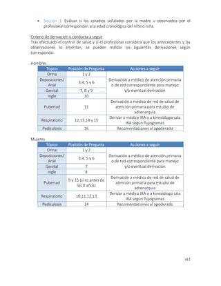 412
 Sección 3: Evaluar si los estadios señalados por la madre u observados por el
profesional corresponden a la edad cronológica del niño o niña.
Criterio de derivación y conducta a seguir
Tras efectuado el control de salud y si el profesional considera que los antecedentes y las
observaciones lo ameritan, se pueden realizar las siguientes derivaciones según
corresponda:
Hombres
Tópico Posición de Pregunta Acciones a seguir
Orina 1 y 2
Derivación a médico de atención primaria
o de red correspondiente para manejo
y/o eventual derivación
Deposiciones/
Anal
3,4, 5 y 6
Genital 7, 8 y 9
Ingle 10
Pubertad 11
Derivación a médico de red de salud de
atención primaria para estudio de
adrenarquia
Respiratorio 12,13,14 y 15
Derivar a médico IRA o a kinesiólogo sala
IRA según flujogramas
Pediculosis 16 Recomendaciones al apoderado
Mujeres
Tópico Posición de Pregunta Acciones a seguir
Orina 1 y 2
Derivación a médico de atención primaria
o de red correspondiente para manejo
y/o eventual derivación
Deposiciones/
Anal
3,4, 5 y 6
Genital 7
Ingle 8
Pubertad
9 y 15 (si es antes de
los 8 años)
Derivación a médico de red de salud de
atención primaria para estudio de
adrenarquia
Respiratorio 10,11,12,13
Derivar a médico IRA o a kinesiólogo sala
IRA según flujogramas
Pediculosis 14 Recomendaciones al apoderado
 