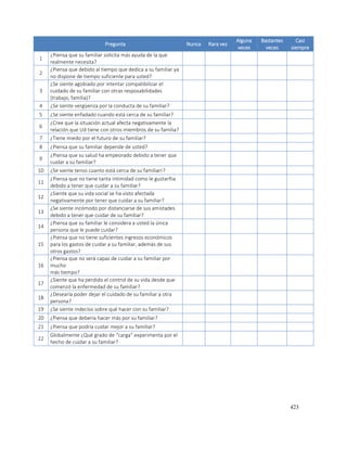 423
Pregunta Nunca Rara vez
Alguna
veces
Bastantes
veces
Casi
siempre
1
¿Piensa que su familiar solicita más ayuda de la que
realmente necesita?
2
¿Piensa que debido al tiempo que dedica a su familiar ya
no dispone de tiempo suficiente para usted?
3
¿Se siente agobiado por intentar compatibilizar el
cuidado de su familiar con otras resposabilidades
(trabajo, familia)?
4 ¿Se siente vergüenza por la conducta de su familiar?
5 ¿Se siente enfadado cuando está cerca de su familiar?
6
¿Cree que la situación actual afecta negativamente la
relación que Ud tiene con otros miembros de su familia?
7 ¿Tiene miedo por el futuro de su familiar?
8 ¿Piensa que su familiar depende de usted?
9
¿Piensa que su salud ha empeorado debido a tener que
cuidar a su familiar?
10 ¿Se siente tenso cuanto está cerca de su familiarr?
11
¿Piensa que no tiene tanta intimidad como le gustarñia
debido a tener que cuidar a su familiar?
12
¿Siente que su vida social se ha visto afectada
negativamente por tener que cuidar a su familiar?
13
¿Se siente incómodo por distanciarse de sus amistades
debido a tener que cuidar de su familiar?
14
¿Piensa que su familiar le considera a usted la única
persona que le puede cuidar?
15
¿Piensa que no tiene suficientes ingresos económicos
para los gastos de cuidar a su familiar, además de sus
otros gastos?
16
¿Piensa que no será capaz de cuidar a su familiar por
mucho
más tiempo?
17
¿Siente que ha perdido el control de su vida desde que
comenzó la enfermedad de su familiar?
18
¿Desearía poder dejar el cuidado de su familiar a otra
persona?
19 ¿Se siente indeciso sobre qué hacer con su familiar?
20 ¿Piensa que debería hacer más por su familiar?
21 ¿Piensa que podría cuidar mejor a su familiar?
22
Globalmente ¿Qué grado de “carga” experimenta por el
hecho de cuidar a su familiar?
 