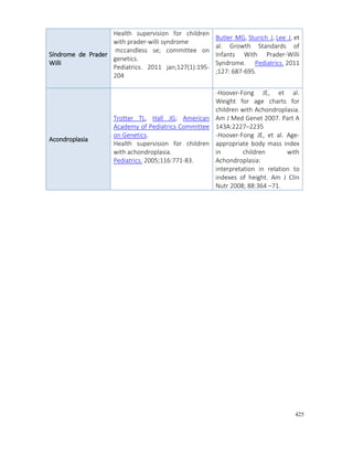 425
Síndrome de Prader
Willi
Health supervision for children
with prader-willi syndrome
mccandless se; committee on
genetics.
Pediatrics. 2011 jan;127(1):195-
204
Butler MG, Sturich J, Lee J, et
al. Growth Standards of
Infants With Prader-Willi
Syndrome. Pediatrics. 2011
;127: 687-695.
Acondroplasia
Trotter TL, Hall JG; American
Academy of Pediatrics Committee
on Genetics.
Health supervision for children
with achondroplasia.
Pediatrics. 2005;116:771-83.
-Hoover-Fong JE, et al.
Weight for age charts for
children with Achondroplasia.
Am J Med Genet 2007. Part A
143A:2227–2235
-Hoover-Fong JE, et al. Age-
appropriate body mass index
in children with
Achondroplasia:
interpretation in relation to
indexes of height. Am J Clin
Nutr 2008; 88:364 –71.
 