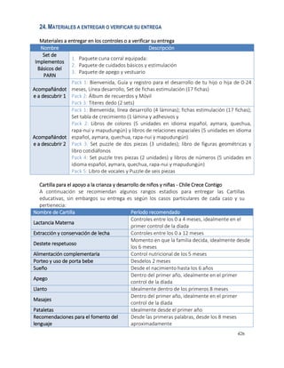426
24.MATERIALES A ENTREGAR O VERIFICAR SU ENTREGA
Materiales a entregar en los controles o a verificar su entrega
Nombre Descripción
Set de
Implementos
Básicos del
PARN
1. Paquete cuna corral equipada:
2. Paquete de cuidados básicos y estimulación
3. Paquete de apego y vestuario
Acompañándot
e a descubrir 1
Pack 1: Bienvenida, Guía y registro para el desarrollo de tu hijo o hija de 0-24
meses, Línea desarrollo, Set de fichas estimulación (17 fichas)
Pack 2: Álbum de recuerdos y Móvil
Pack 3: Títeres dedo (2 sets)
Acompañándot
e a descubrir 2
Pack 1: Bienvenida; línea desarrollo (4 láminas); fichas estimulación (17 fichas);
Set tabla de crecimiento (1 lámina y adhesivos y
Pack 2: Libros de colores (5 unidades en idioma español, aymara, quechua,
rapa-nui y mapudungún) y libros de relaciones espaciales (5 unidades en idioma
español, aymara, quechua, rapa-nui y mapudungún)
Pack 3: Set puzzle de dos piezas (3 unidades); libro de figuras geométricas y
libro cotidiáfonos
Pack 4: Set puzzle tres piezas (2 unidades) y libros de números (5 unidades en
idioma español, aymara, quechua, rapa-nui y mapudungún)
Pack 5: Libro de vocales y Puzzle de seis piezas
Cartilla para el apoyo a la crianza y desarrollo de niños y niñas - Chile Crece Contigo
A continuación se recomiendan algunos rangos estadios para entregar las Cartillas
educativas, sin embargos su entrega es según los casos particulares de cada caso y su
pertienecia:
Nombre de Cartilla Período recomendado
Lactancia Materna
Controles entre los 0 a 4 meses, idealmente en el
primer control de la díada
Extracción y conservación de lecha Controles entre los 0 a 12 meses
Destete respetuoso
Momento en que la familia decida, idealmente desde
los 6 meses
Alimentación complementaria Control nutricional de los 5 meses
Porteo y uso de porta bebe Desdelos 2 meses
Sueño Desde el nacimiento hasta los 6 años
Apego
Dentro del primer año, idealmente en el primer
control de la díada
Llanto Idealmente dentro de los primeros 8 meses
Masajes
Dentro del primer año, idealmente en el primer
control de la díada
Pataletas Idealmente desde el primer año
Recomendaciones para el fomento del
lenguaje
Desde las primeras palabras, desde los 8 meses
aproximadamente
 
