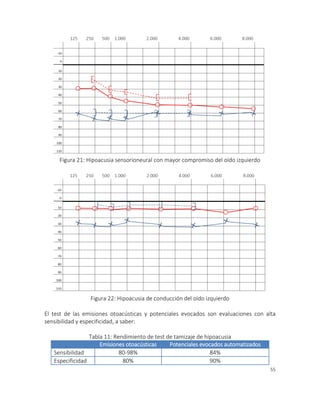 55
Figura 21: Hipoacusia sensorioneural con mayor compromiso del oído izquierdo
Figura 22: Hipoacusia de conducción del oído izquierdo
El test de las emisiones otoacústicas y potenciales evocados son evaluaciones con alta
sensibilidad y especificidad, a saber:
Tabla 11: Rendimiento de test de tamizaje de hipoacusia
Emisiones otoacústicas Potenciales evocados automatizados
Sensibilidad 80-98% 84%
Especificidad 80% 90%
 