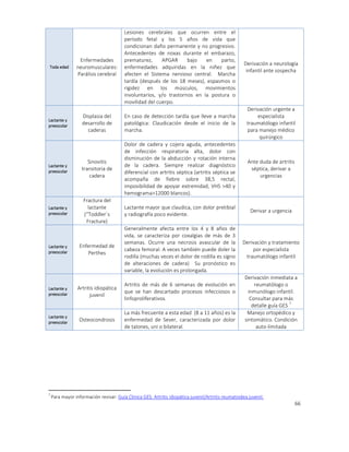 66
Toda edad
Enfermedades
neuromusculares:
Parálisis cerebral
Lesiones cerebrales que ocurren entre el
período fetal y los 5 años de vida que
condicionan daño permanente y no progresivo.
Antecedentes de noxas durante el embarazo,
prematurez, APGAR bajo en parto,
enfermedades adquiridas en la niñez que
afecten el Sistema nervioso central. Marcha
tardía (después de los 18 meses), espasmos o
rigidez en los músculos, movimientos
involuntarios, y/o trastornos en la postura o
movilidad del cuerpo.
Derivación a neurología
infantil ante sospecha
Lactante y
preescolar
Displasia del
desarrollo de
caderas
En caso de detección tardía que lleve a marcha
patológica: Claudicación desde el inicio de la
marcha.
Derivación urgente a
especialista
traumatólogo infantil
para manejo médico
quirúrgico
Lactante y
preescolar
Sinovitis
transitoria de
cadera
Dolor de cadera y cojera aguda, antecedentes
de infección respiratoria alta, dolor con
disminución de la abducción y rotación interna
de la cadera. Siempre realizar diagnóstico
diferencial con artritis séptica (artritis séptica se
acompaña de fiebre sobre 38,5 rectal,
imposibilidad de apoyar extremidad, VHS >40 y
hemograma>12000 blancos).
Ante duda de artritis
séptica, derivar a
urgencias
Lactante y
preescolar
Fractura del
lactante
(“Toddler`s
Fracture)
Lactante mayor que claudica, con dolor pretibial
y radiografía poco evidente.
Derivar a urgencia
Lactante y
preescolar
Enfermedad de
Perthes
Generalmente afecta entre los 4 y 8 años de
vida, se caracteriza por coxalgias de más de 3
semanas. Ocurre una necrosis avascular de la
cabeza femoral. A veces también puede doler la
rodilla (muchas veces el dolor de rodilla es signo
de alteraciones de cadera) Su pronóstico es
variable, la evolución es prolongada.
Derivación y tratamiento
por especialista
traumatólogo infantil
Lactante y
preescolar
Artritis idiopática
juvenil
Artritis de más de 6 semanas de evolución en
que se han descartado procesos infecciosos o
linfoproliferativos.
Derivación inmediata a
reumatólogo o
inmunólogo infantil.
Consultar para más
detalle guía GES
7
Lactante y
preescolar
Osteocondrosis
La más frecuente a esta edad (8 a 11 años) es la
enfermedad de Sever, caracterizada por dolor
de talones, uni o bilateral.
Manejo ortopédico y
sintomático. Condición
auto-limitada
7
Para mayor información revisar: Guía Clínica GES: Artritis idiopática juvenil/Artritis reumatoidea juvenil.
 