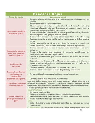 85
Banderas Rojas
Señal de alerta Acciones a seguir
Incremento ponderal
menor 20 gr/día
- Fomentar el mantenimiento de la lactancia materna exclusiva cuando sea
posible.
- Educar en técnica de lactancia materna
- Educar respecto al abrigo adecuado (“tenida de lactancia” con body y
calcetines solamente o incluso desnudo en verano ante mucho calor, al
terminar de amamantar abrigar nuevamente).
- Si existe hipotonía o succión débil, aconsejar posición caballito y fomentar
succión vigorosa (Por ejemplo: sonda al dedo)
- Si se requiere extracción de leche, educar sobre técnica de extracción y
forma de alimentar al niño o niña, indicar vasito, sonda al dedo o sonda al
pecho.
- Indicar revaluación en 48 horas en clínica de lactancia o consulta de
lactancia materna, con control de peso. Luego planificar seguimiento.
Ausencia de lactancia
materna o lactancia
materna parcial
- Evaluar los motivos por lo que la madre no está amamantando de forma
exclusiva.
- Apoyar a la madre para recuperar la lactancia, considerando sus
motivaciones y su contexto biopsicosocial.
- Derivar a profesionales que realizan consulta en clínica de lactancia
materna.
Problemas de
lactancia
- Dependiendo de la causa del problema, educar respecto a la técnica de
lactancia materna y/o entregar medidas generales para la resolución del
problema observado [58].
- Controlar en clínica o consulta de lactancia en 48-72 horas.
- Derivar a médico en caso de requerir diagnóstico y tratamiento.
Presencia de dientes
perinatales o
neonatales
- Derivar a Odontólogo para evaluación y eventual tratamiento.
Presencia de algorra - Derivar a Médico para evaluación y tratamiento.
Presencia de síntomas
de enfermedad
Ante tos, fiebre, compromiso del estado general, rechazo alimentario o
dificultad respiratoria (polipnea, retracciones costales, cianosis), diarrea,
sospecha de deshidratación u otros signos de gravedad, derivación inmediata
a Médico para diagnóstico e indicación de tratamiento.
Score de IRA en
puntaje moderado o
grave
- Moderado y Grave
- Derivación a talleres IRA.
- Consejería antitabaco si hay integrantes en la familia que fumen.
- Intervenciones según otros factores de riesgo detectados, con especial
énfasis en factores de riesgo modificables.
- Grave
- Visita domiciliaria para evaluación específica de factores de riesgo
respiratorios.
- Seguimiento: Para evitar que estos niños o niñas se expongan a contagio,
 