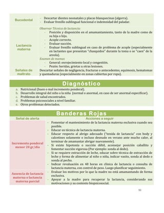93
Bucodental
- Descartar dientes neonatales y placas blanquecinas (algorra).
- Evaluar frenillo sublingual funcional e indemnidad del paladar.
Lactancia
materna
Observar Técnica de lactancia:
- Posición y disposición en el amamantamiento, tanto de la madre como de
su hija o hijo.
- Acople correcto.
- Evaluar succión.
- Evaluar frenillo sublingual en caso de problema de acople (especialmente
en lactantes que presentan “chasquidos” durante la toma o se “caen” de la
areola).
Examen de mamas
- General: enrojecimiento local y congestión.
- Pezón: heridas, grietas u otras lesiones.
Señales de
maltrato
Descartar señales de negligencia, fracturas o antecedentes, equimosis, hematomas
y quemaduras (especialmente en zonas cubiertas por ropa).
Diagnóstico
a. Nutricional (buen o mal incremento ponderal).
b. Desarrollo integral del niño o la niña (normal o anormal, en caso de ser anormal especificar).
c. Problemas de salud encontrados.
d. Problemas psicosociales a nivel familiar.
e. Otros problemas detectados.
Banderas Rojas
Señal de alerta Acciones a seguir
Incremento ponderal
menor 20 gr/día
- Fomentar el mantenimiento de la lactancia materna exclusiva cuando sea
posible.
- Educar en técnica de lactancia materna.
- Educar respecto al abrigo adecuado (“tenida de lactancia” con body y
calcetines solamente o incluso desnudo en verano ante mucho calor, al
terminar de amamantar abrigar nuevamente).
- Si existe hipotonía o succión débil, aconsejar posición caballito y
fomentar succión vigorosa (Por ejemplo: sonda al dedo).
- Si se requiere extracción de leche, educar sobre técnica de extracción de
leche y forma de alimentar al niño o niña, indicar vasito, sonda al dedo o
sonda al pecho.
- Indicar revaluación en 48 horas en clínica de lactancia o consulta de
lactancia materna, con control de peso. Luego planificar seguimiento.
Ausencia de lactancia
materna o lactancia
materna parcial
- Evaluar los motivos por lo que la madre no está amamantando de forma
exclusiva.
- Apoyar a la madre para recuperar la lactancia, considerando sus
motivaciones y su contexto biopsicosocial.
 
