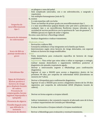 95
en pliegues o zona del pañal.
- Está complicado (ulcerados, con o sin sobreinfección, o sangrado a
repetición).
- Son múltiples hemangiomas (más de 5).
Sospecha de
neurofibromatosis
tipo 1
Si, existen
- 6 o más manchas café con leche
- Tener un familiar de primer grado con neurofibromatosis tipo 1.
- 2 o más neurofibromas (pápula blanda color piel sésil o pedicular) o de
cualquier tipo o un neurofibroma flexiforme (masas ubicadas en la
vecindad de nervios periféricos con la apariencia de "saco de gusanos").
- Efélides (pecas) en región de axilar o inguina.
En estos casos derivar a Neurólogo infantil
Presencia de síntomas
de enfermedad
- Realizar diagnóstico e indicar tratamiento.
Score de IRA en
puntaje moderado o
grave
- Moderado y Grave
- Derivación a talleres IRA.
- Consejería antitabaco si hay integrantes en la familia que fumen.
- Intervenciones según otros factores de riesgo detectados, con especial
énfasis en factores de riesgo modificables.
- Grave
- Visita domiciliaria para evaluación específica de factores de riesgo
respiratorios.
- Seguimiento: Para evitar que estos niños o niñas se expongan a contagio,
realizar manejo domiciliario o seguimiento telefónico posterior al
diagnóstico de episodio respiratorio agudo.
Estrabismo fijo
- Derivar a interconsulta urgente a Oftalmólogo para confirmación
diagnóstica.
- Ingresar el caso a SIGGES para acceso a diagnóstico dentro de los
próximos 90 días, por sospecha de enfermedad AUGE (Estrabismo en
menores de 9 años).
Signo de Ortolani y
Barlow positivo o
factores de riesgo
para displasia luxante
de cadera
- Derivar a Ortopedista para confirmación diagnóstica.
- Ingresar el caso a SIGGES para acceso a diagnóstico dentro de los 30 días
siguientes, por sospecha de enfermedad AUGE (Displasia luxante de
cadera).
Presencia de
criptorquidia, hernia
inguinal, hipospadia o
epispadia
- Derivar en forma urgente a cirujano infantil.
Presencia de algorra
- Indicar tratamiento y dar consejería respecto al adecuado aseo de la boca
y evaluar requerimiento de Consulta por Odontólogo.
Frenillo lingual corto
que dificulte la
lactancia
- Evaluar derivación a Cirujano infantil o Cirujano maxilofacial
Presencia de dientes - Derivar a Odontólogo para evaluación y eventual tratamiento.
 