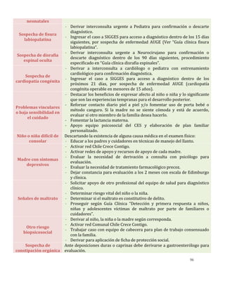 96
neonatales
Sospecha de fisura
labiopalatina
- Derivar interconsulta urgente a Pediatra para confirmación o descarte
diagnóstico.
- Ingresar el caso a SIGGES para acceso a diagnóstico dentro de los 15 días
siguientes, por sospecha de enfermedad AUGE (Ver “Guía clínica fisura
labiopalatina”.
Sospecha de disrafia
espinal oculta
- Derivar interconsulta urgente a Neurocirujano para confirmación o
descarte diagnóstico dentro de los 90 días siguientes, procedimiento
especificado en “Guía clínica disrafia espinales”.
Sospecha de
cardiopatía congénita
- Derivar a interconsulta a cardiólogo o pediatra con entrenamiento
cardiológico para confirmación diagnóstica.
- Ingresar el caso a SIGGES para acceso a diagnóstico dentro de los
próximos 21 días, por sospecha de enfermedad AUGE (cardiopatía
congénita operable en menores de 15 años).
Problemas vinculares
o baja sensibilidad en
el cuidado
- Destacar los beneficios de expresar afecto al niño o niña y lo significante
que son las experiencias tempranas para el desarrollo posterior.
- Reforzar contacto diario piel a piel y/o fomentar uso de porta bebé o
método canguro. Si la madre no se siente cómoda y está de acuerdo,
evaluar si otro miembro de la familia desea hacerlo.
- Fomentar la lactancia materna.
- Apoyo equipo psicosocial del CES y elaboración de plan familiar
personalizado.
Niño o niña difícil de
consolar
Descartando la existencia de alguna causa médica en el examen físico:
- Educar a los padres y cuidadores en técnicas de manejo del llanto.
Madre con síntomas
depresivos
- Activar red Chile Crece Contigo.
- Activar redes de apoyo y recursos de apoyo de cada madre.
- Evaluar la necesidad de derivación a consulta con psicólogo para
evaluación.
- Evaluar la necesidad de tratamiento farmacológico precoz.
- Dejar constancia para evaluación a los 2 meses con escala de Edimburgo
y clínica.
Señales de maltrato
- Solicitar apoyo de otro profesional del equipo de salud para diagnóstico
clínico.
- Determinar riesgo vital del niño o la niña.
- Determinar si el maltrato es constitutivo de delito.
- Proseguir según Guía Clínica “Detección y primera respuesta a niños,
niñas y adolescentes víctimas de maltrato por parte de familiares o
cuidadores”.
Otro riesgo
biopsicosocial
- Derivar al niño, la niña o la madre según corresponda.
- Activar red Comunal Chile Crece Contigo.
- Trabajar caso con equipo de cabecera para plan de trabajo consensuado
con la familia.
- Derivar para aplicación de ficha de protección social.
Sospecha de
constipación orgánica
Ante deposiciones duras o caprinas debe derivarse a gastroenterólogo para
evaluación.
 
