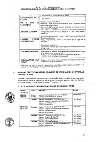 0.50 ml. Dosis de Adultos desde los 3 años
+ 2°C a + 8°C
DE
JERINGAS A UTILIZAR
CONTRAINDICACIONES
6.2
6.2.1.ESQUEMA DE VACUNACIÓN PARA EL MENOR DE 5 AÑOS
DOSIS
VACUNA
EDAD
Dosis Única
lera. Dosis
2 meses
2da. Dosis .
4 meses
6 meses
7 meses
28
MEDIDAS PREVENTIVAS EN EL ESQUEMA DE VACUNACIÓN EN DIVERSAS
ETAPAS DE VIDA
MENORES
DE 01 AÑO
CONSERVACIÓN DE LA
VACUNA
Recién
Nacido
Antecedente de reacción alérgica severa (anafilaxia) a dosis previa
de la vacuna o sus componentes.
Personas con antecedente de alergia a proteínas del huevo.
Lactantes menores de 6 meses de edad.
Reacciones sistémicas:
Alza térmica, malestar general y mialgias usualmente desaparecen
de 2 a 3 días.
Se puede administrar simultáneamente con otras vacunas virales,
bacterianas u otras. Ver Anexo 1
GRUPO
OBJETIVO
RECIÉN
NACIDO
3era. Dosis
3era. Dosis
lera. Dosis
2da. Dosis
lera. Dosis
USO SIMULTÁNEO DE LA
VACUNA. ,
(*) A partir del año 2024 de acuerdo a las evidencias científicas, debe realizarse un cambio de la
vacuna de Influenza según las cepas circulantes en el país. .. .
Vacuna Bacilo de Calmette-Guerin (BCG).
Vacuna Virus de Hepatitis B (HVB)
Vacuna Pentavalente ((DPT-HvB-Hib).
Vacuna Antipolio inactivada inyectable (IPV).
Vacuna contra Rotavirus
Vacuna Neumococo
Vacuna Pentavalente ((DPT-HvB-Hib).
Vacuna Antipolio inactivada inyectable (IPV).
Vacuna contra Rotavirus
Vacuna Neumococo
Vía Intramuscular. Ver Anexo 5
Menor de 2 años: músculo vasto externo, en la cara antero lateral
externa del muslo (pierna).
Mayores de 2 años a más: músculo deltoides, cara lateral externa,
tercio superior del brazo.
Jeringa descartable de 1cc y aguja 25 G x 5/8", auto retráctil,
(pediátrico)
Jeringa descartable de 1ccy aguja 25 G x 1", auto retráctil, (adultos)
Reacciones locales:
Dolor, enrojecimiento, edema e induración en el lugar de la
inyección.
En base a las evidencias, las inmunizaciones en el Perú han migrado, desde vacunación
en la infancia hacia la vacunación en la familia, ofreciendo vacunas para los distintos
grupos de edades y con enfoque de riesgo. Ver Anexo 19.
NTSN° Í ^6 -MINSA/DGIESP-2022
NORMA TÉCNICA DE SALUD QUE ESTABLECE EL ESQUEMA NACIONAL DE VACUNACIÓN
Vacuna Pentavalente ((DPT-HvB-Hib).
Vacuna Antipolio Oral (APO).
Vacuna Influenza Pediátrica
Vacuna Influenza Pediátrica_____________ _
Vacuna Sarampión, Paperas, Rubéola (SPR)
I Vacuna Neumococo _
VÍA Y SITIO
VACUNACIÓN
_a^
POSIBLES EFECTOS
POST VACUNALES
 