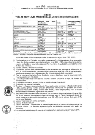(dolor,
Fiebre
Vacuna
c
a
5% a 12%' menos de 1%
k
9% a 62%
Modificado de los módulos de capacitación de vacunación segura de la OPS (2007).
62
ANEXO 6
TASA DE ESAVI LEVES ATRIBUIDOS A LA VACUNACIÓN O INMUNIZACIÓN
hasta 5%
menos de 1%
hasta 10%
hasta 50%
hasta 5%
menos de 1 %
hasta 25%
hasta 60%
2% a 10%
1%a6%
10% a 15%
menos de 10%
6% a 55%
1% a 11%
10%________
15% a 24%
40% a 43%
menos de 10%
5% a 40%
1% a 26%
1%a7%
/aholgúin
Haemophilus influenzae a tipo b (Hib)
Hepatitis B a
NTSN° 196 •MINSA/DGIESP-2022
NORMA TÉCNICA DE SALUD QUE ESTABLECE EL ESQUEMA NACIONAL DE VACUNACIÓN
a) Exantema leve en el 5% de los vacunados, que aparece 7 a 10 días después de la vacunación
y dura 1 a 2 días. Artralgia y artritis transitorias en el 25% y 10%, respectivamente, de las
mujeres post-púberes vacunadas; aparecen 1 a 3 semanas después de la vacunación y duran
de t día a 3 semanas.
b) Diarrea, cefalea y dolores musculares.
c) Es probable que las tasas de reacciones locales aumenten con las dosis de refuerzo del 50
al 85 %. Reacciones locales intensas pueden presentarse en el 1% a 2% de los vacunados,
usualmente personas con múltiples dosis, 2 a 8 horas después de la vacunación.
d) Para la vacuna contra la tos ferina de células enteras. Las tasas para la vacuna contra la
vacuna acelular son más bajas.
e) La reactogenicidad local varía de una vacuna a otra en función de la cepa y el número dé
' bacilos viables.
f) : El episodio consiste en la aparición de un nodulo, ulceración y cicatriz.
g) En adultos con vacuna inactivada.
h) En niñas y niños con vacuna inactivada. Vacuna atenuada: en niñas y niños también coriza
(48%), cefalea (18%), vómitos (3%) sin diferencias estadísticas con placebo; en adultos
congestión nasal (28% a 78%), cefalea (16% a 44%) y dolor de garganta (15% a 27%) con
diferencia estadísticamente significativa con placebo.
i) Se puede presentar una erupción semejante a la varicela en el lugar de la inyección en el 3%-
5% de las personas vacunadas con la primera dosis, y en el 1% con la segunda dosis. Se
puede presentar una erupción generalizada en el 4% a 6% con la primera dosis y en el 1%
cón la segunda dosis.
j) Vacuna'inactivada con células completas.
k) Vacuna de cultivo celular.
l) Vacuna inactivada. La información es preliminar ya que solo se cuenta con información de los
estudios clínicos. Los estudios epidemiológicos en población vacunada aún están en
desarrollo.
m) Los estudios realizados con la vacuna conjugada se han realizado junto con vacuna DPT.
1
Irritabilidad, malestar
y síntomas no
específicos
Inusual_____________
Poco frecuente
Antisarampionosa / SRP a
Antipoliomielítica oral (VPO)
TT/DTa_______________
DTP a 8_________________
BCG aJ_________________
Influenza estacional
Varicela
Hepatitis A
Rabia 1
Influenza pandémica A(H1N1) m
VPH___________________________
Antineumocócica vacuna conjugada n
Rotavirus_______________________
Fuente: compilado por Turpo G, Ticona M, Whittembury A, diciembre 2009 - enero 2010 Whittembury A, et al. Eventos Supuestamente
Atribuidos a Vacunación o Inmunización Rev. Perú. Epidemiología. Vol. 13 No 3 diciembre 2009.
Reacción local
tumefacción,
enrojecimiento)
5% a 30%
hasta 30% en adultos hasta 5%
en niñas y niños____________
hasta 10%b________________
No compatible_____________
hasta 10% d_______________
hasta 50%________________
Común___________________
10% a 64% h
15% a 20% *_______________
10% a 24%'_______________
20% a 56%________________
21% a 77%_______________
5% a 64%_________________
25% a 84%_______________
10% a 20%_______________
No compatible
 