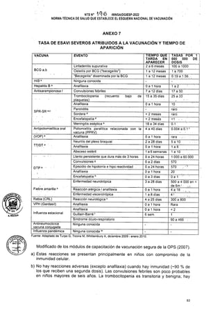 ANEXO 7
VACUNA EVENTO
BCGa.b
bajo de
0 a 1 hora 10
raro
SPR-SR a c:
d
Antipoliomielítica oral
h
Influenza estacional
J
63
Modificado de los módulos de capacitación de vacunación segura de la OPS (2007).
a) Estas reacciones se presentan principalmente en niños con compromiso de la
inmunidad celular.
TASA DE ESAVI SEVEROS ATRIBUIDOS A LA VACUNACIÓN Y TIEMPO DE
APARICIÓN
b) No hay reacciones adversas (excepto anafilaxia) cuando hay inmunidad (~90 % de
los que reciben una segunda dosis). Las convulsiones febriles son poco probables
en niños mayores de seis años. La trombocitopenia es transitoria y benigna; hay
gg
A-HOLGuIn
Antineumocócica
vacuna conjugada
Influenza pandémica
Fuente: Adaptado de Turpo G, Ticona M, Whittembury A, diciembre 2009 - enero 2010.
0 a 1 hora
1 a 8 días
4 a 25 días
0 a 1 hora
0 a 1 hora
6 sem
0 a 1 hora
2 a 28 días
0 a 1 hora
1 a 6 semanas
0 a 24 horas
0 a 2 días
0 a 24 horas
0 a 1 hora
0 a 3 días
3 a 28 días
0 a 1 hora
7 a 12 días
15 a 35 días
Rabia (CRL)
VPH (Gardasil)
raro
<1 -
0.1 r~
0,004 a 0.'1 '
1 a 2
17 a 50
25 a 33
rara ..............
5a 10 • . . .
1 a 6
1 a 10
1 000 a 60 000
~570
570 .. ••.7
~2Ó
0a1 '■ ’
500 a 4 000 en <
de 6m !
. 4 a 18 . .
4 ¡
300 a 800
Rara
__
90 a 466 : .
< 2 meses
< 2 meses
18 a 34 días
4 a 40 días
DTP a
TT/DT a
(VOP)a
HIBa
Hepatitis B a
Antisarampionosa /
Reacción alérgica / anafilaxia
Enfermedad viscerotrópica
Reacción neurológica k
Anafilaxia
Anafilaxia
Guillain-Barré 1
Síndrome óculo-respiratorio
Ninguna conocida
TIEMPO QUE
TARDA EN
APARECER
2 a 6 meses
1 a 12 meses
1 a 12 meses
Fiebre amarilla a
Ninguna conocida m
TASAS POR 1
000 000 DE
DOSIS________
100 a 1000
Ta.700 ‘
0.1.9 a 1.56.
5//
NTS N° 1 9 6 -MINSA/DGIESP-2022
NORMA TÉCNICA DE SALUD QUE ESTABLECE EL ESQUEMA NACIONAL DE VACUNACIÓN
IS MfiKlíVvt
1-4-J
Linfadenitis supurativa
Osteítis por BCG ("becegeítis")
"Becegeítis" diseminada por la BCG
Ninguna conocida
Anafilaxia
Convulsiones febriles
Trombocitopenia (recuento
plaquetas)
Anafilaxia
Parotiditis
Sordera d
Encefalopatía
Meningitis aséptica a
Poliomielitis paralítica relacionada con la
vacuna (PPRV)_______________________ ;
Anafilaxia
Neuritis del plexo braquial
Anafilaxia
Absceso estéril
Llanto persistente que dura más de 3 horas
Convulsiones 9
Episodio de hipotonía e hipo reactividad . .
Anafilaxia
Encefalopatía
Enfermedad neurotrópica
 