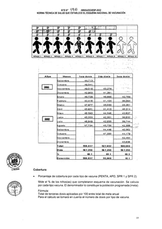 V- •
9» & u
IE
3eia doéi»
2da do»i» '
Año» ■ Me»e» lera do»i»
44,713
Setiembre
Octubre 48,541
49,018
Noviembre
Oiciembre 42,903
48,729
Enero ■ ■ 48,888
41 j 104'
- ebrero 42,415
Vlarzo 47,977 45,030 45,261
^bril 45,931 41,415 40,314
46,593
VI ay o 44,346 42,637
45,333 42,351. ,
J unió ■ 38,632
J ulio 42,855
Agosto
Setiembre
Octubre 47,200 44,179
Moviembre 42,454
Diciembre 43,836
Total 556,83 7 527,932 500,868
Meta 56 7,358 56 7,358 56 7,358
% 98.1 93.1 83.3
Deaerción 556,837 55,969 10.1
Cobertura:
Porcentaje de cobertura por cada tipo de vacuna (PENTA, APO, SPR 1 y SPR 2).
Y/f
77
Fórmula:
Total de terceras dosis aplicadas por 100 entre total de meta anual
Para el cálculo se tomará en cuenta el número de dosis por tipo de vacuna.
Mide el % de los niños(as) que completaron esquema de vacunación. Se calcula
por cada tipo vacuna. El denominador lo constituye la población programada (meta).
45,758
44,446
43,278
41,261
46,949
47,734
■ 42,769
38,094
t r L.s:,. ;
® - i • i • i O r O
íittlOtÓZ
Niño(a| 1 i Niño(a) 2 i Niñoja) 3 : Ñiñojaj 4 : Niño(a) 5 T Niño(aÍ 6 j Niñojaj 7 ; Niñojaj 8 : Niño(a¡ 9 Í Ñiñojaj 10
NTS N° “I A G -MINSA/DGIESP-2022
NORMA TÉCNICA DE SALUD QUE ESTABLECE EL ESQUEMA NACIONAL DE VACUNACIÓN
.r
¿S3.
39,744
42,386, .......?
40,562
míóíSÚ'n
l ~JrJ
c Mr
 