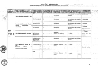 O'
Monodosis
100% población menor de 1 año
•<
PENTAVALENTE 3 Monodosis 2, 4, 6 meses
NEUMOCOCO 2 Monodosis 2, 4 meses
2, 4 meses
ROTAVIRUS ■ 2 ' Monodosis
y
50% población menor de 1 año 2- 1.2 (20%). los 23
2 Monodosis. .
2 .1.2 (20%) ■
al Menor de 5 anos
HVB 2
10
1.2 (20%)
t
1
85
HAEMOPHILUS
INFLUENZAE
TIPO B (Hib) 1
INFLUENZA •
PEDIATRICA i
Multidosis . (frascos - x ■ 10
dosis) '
Multidosis
(frascos por 20 dosis)
No tiene factor de dosis No
utilizada
No tiene factor de dosis No
utilizada
No tiene factor de dosis No
utilizada
No tiene factor de dosis No
utilizada
(hasta
meses)
DT PEDIATRICO ;
i
t *: • .
Hasta los 8 meses
0 días. .________
6 y 7 meses
No tiene factor de dosis No
utilizada
0.02% población menor de 1
año
Reacción adversa
componente pertussis
IPV í
(Consideraciones:
jg'itcStSBiS1
2, 4, 6 meses
Fuente de información: Padrón
nominal Homologado y
actualizado.
NTSN° i 9,6 -MINSA/DGIESP-2022 ír.Sn' .Vfty.t.r
NORMA TÉCNICA DE SALUD QUE ESTABLECE EL ESQUEMA NACIONALDE.VACUNACIÓN.: ■ S'jp; i f ;.f:,:í ..
sRobiációa ‘=
/objetivo
>.. t'j? :
o>
w
A.HO1GUÍN
_ __
.<
’ < 7
Niños
Niñas
menores de
1 año de
edad
k fe
Multidosis (frascos x
dosis)
 