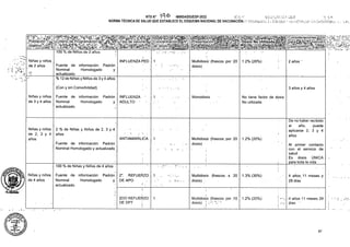 i 1.2% (20%) 2 años ’
(Con y sin Comorbilidad) 3 años y 4 años
1 Monodosis
ANTIAMARILICA 1 1.2% (20%)
100 % de Niñas y Niños de 4 años ■
1 1.3% (30%)
’! .
.....
1 1.2% (20%)
87
Niñas y niños
de 4 años
Niñas y niños
de 2, 3 y 4
años
Niñas y niños
de 3 y 4 años
2 % de Niñas y Niños de 2, 3 y 4
años
Fuente de
Nominal
actualizado.
INFLUENZA
ADULTO •
2DO REFUERZO
DE DPT i
Multidosis (frascos . x 20
dosis) .
Multidosis (frascos; por :10
dosis) ¡ l'-'.'.' •
Multidosis’ (frascos, por 20
dosis)
Multidosis' (frascos por -20
dosis)
No tiene factor de dosis
No utilizada
;4 años 11 meses 29
días "
4 años, 11 meses.y
29 días
i
Niñas y niños
de 2 años
INFLUENZA PED
'Dosis No Utilizadas^
Fuente de
Nominal
actualizado. ___
% 12 de Niñas y Niños de 3 y 4 años
100% de Niños de 2 años '
Fuente de información: Padrón,
Nominal Homologado yi
actualizado.
Fuente de información: Padrón
Nominal Homologado y actualizado
De no haber recibido
al año, puede
aplicarse 2,- 3 y 4
años
Cóhceñtracióñ^^N®;
Al primer contacto
con el servicio de
salud
Es dosis ÚNICA
para toda la vida
información: Padrón
Homologado y
información: Padrón
Homologado y
NTSN° ÍA& -MINSA/DGIESP-2022 L*
NORMA TÉCNICA DE SALUD QUE ESTABLECE EL ESQUEMANAGIONAUDE VACUNACIÓN;^: Lía •.. f y,
í’( ’'t?'.’
2°. REFUERZO
DE APO
4Pfé^ntac¡óí^^^S§'&
 