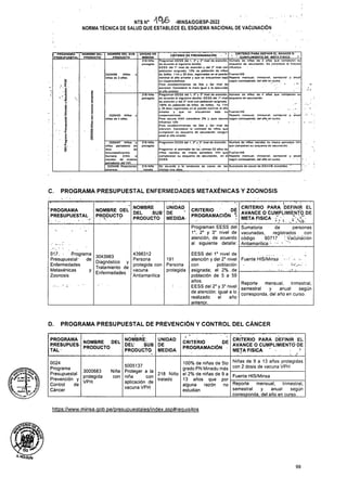 Fuente:HIS
y
y anual
según corresponda, del año en curso.
Número de niños de 4 años que completan sú
y
Programan EESS del 1. 2* y 3* nivel de atención.
Sumatoria de casos de ESAVIS atendidos'. '
PROGRAMA PRESUPUESTAL ENFERMEDADES METAXÉNICAS Y ZOONOSIS
C.
Fuente HIS/Minsa
y
y
PROGRAMA PRESUPUESTAL DE PREVENCIÓN Y CONTROL DEL CÁNCER
D.
DEL
Fuente HIS/Minsa
de
https://www.minsa.qob.pe/presupuestales/index.asp#requisitos
99
A-HOIGU/n
Niña
con
218 Niño
tratado por
no
Niñas de 9 a 13 años protegidas
con 2 dosis de vacuna VPH
Sumatoria
vacunadas,
código í
> con
Vacunación
0024
Programa
Presupuesta!
Prevención y
Control
Cáncer
191
Persona
protegida
Programan EESS del
1°, 2° y 3° nivel de
atención, de acuerdo
al siguiente detalle:
p PROGRAMA
PRESUPUESTAL
NOMBRE DEL
. PRODUCTO
NOMBRE
PRODUCTO
NOMBRE DEL
PRODUCTO
NOMBRE DEL SUB
___ PRODUCTO ..
5005137
Proteger a la
niña con
aplicación de
vacuna VPH
4398312
Persona
protegida con
vacuna
Antiamarílica
218 Niño
protegido
218 Niño
tratado
UNIDAD
DE
MEDIDA
UNIDAD
DE
MEDIDA-
CRITERIO DE
PROGRAMACIÓN
Numero de niños nacidos de madre portadora VIH
que completan su esquema do vacunación
Fuente:HIS
Reporte mensual, trimestral, semestral y anual
según corresponda, del año en curso. • '
017. :
Presupuestal •
Enfermedades
Metaxénicas
Zoonosis
3000683
protegida
VPH
218 Niño
protegido
CRITERIO DÉ
PROGRAMACIÓN "
mensual,
y
mensual,
y
de
de
i«a
. I
J
1
UNIDAD DE
MEDIDA
218 Niño
protegido
PROGRAMA
PRESUPUES.
TAL
í*
8
8
!
5
8
o
I
3043983
Diagnóstico
Tratamiento de
Enfermedades
Programa
de
O
madres
3325403 Niños
niñas de 4 años.
Reporte mensual, trimestral,
semestral y anual según
corresponda, del año en curso.
Reporte mensual, trimestral,
semestral y anual según
corresponda, del año en curso.
Fuente:HIS
Reporte mensual, trimestral, semestral y anual
según corresponda, del año en curso.
NTS N° -MINSA/DGÍESP-2022
NORMA TÉCNICA DE SALUD QUE ESTABLECE EL ESQUEMA NACIONAL DE VACUNACIÓN
e 11 11
Programar el promedio de los últimos 03 años de
niños nacidos de madre portadora VIH que
completaron su esquema de vacunación, en el
EESS.
PROGRAMA
PRESUPUESTAL .
NOMBRE
DEL .SUB
PRODUCTO
CRITERIO de programación , '
Programan EESS del 1. 2* y 3* nivel de atención,
de acuerdo al siguiente detalle:
EESS del 1* nivel de atención y del 2* nivel con
población asignada. 12% de población de niños
do 3años. 11m y 29 días, registrados en el padrón
nominal el año anterior y que se encuentren bajo Reporte mensual, trimeslral. semestral
su responsabilidad. ----- '------------------- --------------
Para establecimientos de 2do y. 3er nivel de
atención: Considerar la meta igual a lo ejecutado
el año anterior
Programan EESS del 1. 2* y 3* nivel de atención.
de acuerdo al siguiente detalle: EESS del 1* nivel esquema de vacunación,
de atención y del 2* nivel con población asignada.
100% de población de niños de 4años. 4a. 11m
y 29 dias) registrados en el padrón nominal el año
anterior y que se encuentren bajo su
responsabilidad.
Para vacuna AMA considerar 2% y para vacuna
Influenza 12%
Para establecimientos de 2do y 3er nivel de
atención: Considerar la cantidad de niños que
cumplieron su esquema de vacunación, sewgun
edad el año anterior
$
/
CRITERIO PARA DEFINIR EL
AVANCE O CUMPLIMIENTO DE
METAFISICA ' '
■! H ...
3325406 Niños
niñas do 3 años.
¿ CRITERIO PARA DEFINIR EL AVANCE O
1 ’ CUMPLIMIENTO DE META FISICA t
Número de niños de 3 años que completan su
esquema de vacunación. Se considera la Vacuna
Influenza
De acuerdo a la tendencia de casos de los
últimos tros años
NOMBRE
DEL SUB'
PRODUCTO
3325407 Niños
niñas portadores
virus
Inmunodeflclencia
Humana (VIH)
nacidos de
portadoras del VIH.
3325408 Reacciones
adversas.
100% de niñas de 5to
grado PN Minedu más
el 2% de niñas de 9 a
13 años que
alguna razón
estudian
CRITERIO PARA DEFINIR EL
AVANCE O CUMPLIMIENTO DE
METAFISICA .>>'.*’■
. , 7 1 - Air.
de personas
, registrados
90717 / Vacl
Antiamarílica:- - •
EESS del 1o nivel de
atención y del 2° nivel
con población
asignada; el 2%. de
población de 5 a 59
años.
EESS del 2° y 3° nivel
de atención: igual a lo
realizado el año
anterior.
 