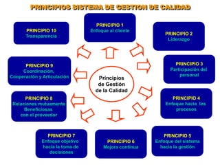PRINCIPIOS SISTEMA DE GESTION DE CALIDAD

                                  PRINCIPIO 1
       PRINCIPIO 10             Enfoque al cliente
                                                           PRINCIPIO 2
       Transparencia
                                                            Liderazgo




      PRINCIPIO 9                                              PRINCIPIO 3
     Coordinación,                                           Participación del
Cooperación y Articulación                                       personal
                                   Principios
                                   de Gestión
                                  de la Calidad
      PRINCIPIO 8                                             PRINCIPIO 4
 Relaciones mutuamente                                     Enfoque hacia los
      Beneficiosas                                             procesos
    con el proveedor



               PRINCIPIO 7                                PRINCIPIO 5
             Enfoque objetivo         PRINCIPIO 6      Enfoque del sistema
             hacia la toma de        Mejora continua     hacia la gestión
                decisiones
 