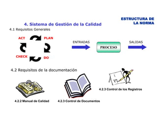 ESTRUCTURA DE
         4. Sistema de Gestión de la Calidad                               LA NORMA
4.1 Requisitos Generales

     ACT              PLAN
                                      ENTRADAS                              SALIDAS
                                                           PROCESO

   CHECK              DO



4.2 Requisitos de la documentación




                                                       4.2.3 Control de los Registros


   4.2.2 Manual de Calidad   4.2.3 Control de Documentos
 
