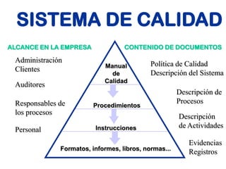 SISTEMA DE CALIDAD
ALCANCE EN LA EMPRESA              CONTENIDO DE DOCUMENTOS

 Administración
                            Manual          Política de Calidad
 Clientes
                              de            Descripción del Sistema
                            Calidad
 Auditores
                                                      Descripción de
 Responsables de                                      Procesos
                         Procedimientos
 los procesos
                                                      Descripción
                         Instrucciones                de Actividades
 Personal
                                                         Evidencias
              Formatos, informes, libros, normas...
                                                         Registros
 