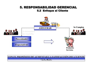 5. RESPONSABILIDAD GERENCIAL
                            5.2 Enfoque al Cliente




                             ASEGURAR                   Se Cumplen

           Se determinan
           los requisitos

     Necesidades

     Expectativas
                                                Productos
                                                Servicios



CON EL PROPÓSITO DE AUMENTAR LA SATISFACCIÓN DEL CLIENTE
                       7.2.1., 8.2.1.
 