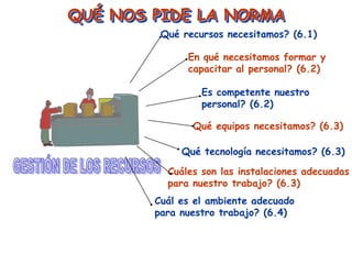 QUÉ NOS PIDE LA NORMA
         Qué recursos necesitamos? (6.1)

              En qué necesitamos formar y
              capacitar al personal? (6.2)

                 Es competente nuestro
                 personal? (6.2)

               Qué equipos necesitamos? (6.3)

             Qué tecnología necesitamos? (6.3)

          Cuáles son las instalaciones adecuadas
          para nuestro trabajo? (6.3)
        Cuál es el ambiente adecuado
        para nuestro trabajo? (6.4)
 
