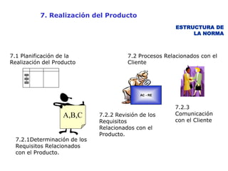 7. Realización del Producto
                                                         ESTRUCTURA DE
                                                              LA NORMA



7.1 Planificación de la                 7.2 Procesos Relacionados con el
Realización del Producto                Cliente




                                             AC - RE



                                                        7.2.3
                   A,B,C      7.2.2 Revisión de los     Comunicación
                              Requisitos                con el Cliente
                              Relacionados con el
                              Producto.
  7.2.1Determinación de los
  Requisitos Relacionados
  con el Producto.
 