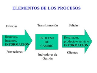 ELEMENTOS DE LOS PROCESOS



Entradas      Transformación      Salidas


Recursos,      PROCESO         Resultados,
Insumos,         DE            producto o servicio
INFORMACIÓN    CAMBIO          INFORMACIÓN
Proveedores                      Clientes
              Indicadores de
                 Gestión
 