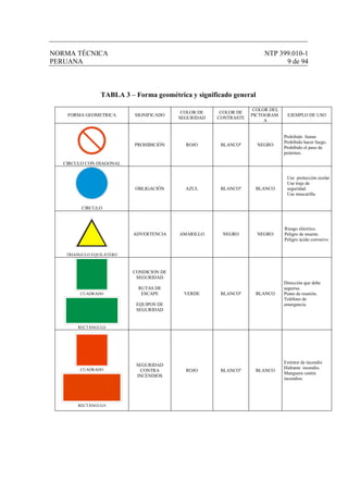 NORMA TÉCNICA NTP 399.010-1
PERUANA 9 de 94
TABLA 3 – Forma geométrica y significado general
FORMA GEOMETRICA SIGNIFICADO
COLOR DE
SEGURIDAD
COLOR DE
CONTRASTE
COLOR DEL
PICTOGRAM
A
EJEMPLO DE USO
CIRCULO CON DIAGONAL
PROHIBICIÓN ROJO BLANCOa
NEGRO
Prohibido fumar.
Prohibido hacer fuego.
Prohibido el paso de
peatones.
CIRCULO
OBLIGACIÓN AZUL BLANCOa
BLANCO
Use protección ocular
Use traje de
seguridad.
Use mascarilla.
TRIANGULO EQUILÁTERO
ADVERTENCIA AMARILLO NEGRO NEGRO
Riesgo eléctrico.
Peligro de muerte.
Peligro ácido corrosivo
CUADRADO
RECTÁNGULO
CONDICION DE
SEGURIDAD
RUTAS DE
ESCAPE
EQUIPOS DE
SEGURIDAD
VERDE BLANCOa
BLANCO
Dirección que debe
seguirse.
Punto de reunión.
Teléfono de
emergencia.
CUADRADO
RECTÁNGULO
SEGURIDAD
CONTRA
INCENDIOS
ROJO BLANCOa
BLANCO
Extintor de incendio
Hidrante incendio.
Manguera contra
incendios.
 