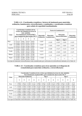 NORMA TÉCNICA NTP 399.010-1
PERUANA 29 de 94
TABLA A1 - Coordenadas cromáticas y factores de luminancia para materiales
ordinarios, luminiscentes, retroreflectantes y combinados; y coordenadas cromáticas
para señales de seguridad transiluminadas
Factor de Luminancia ßCoordenadas Cromáticas de los
vértices que delimitan las áreas de
color admitido.
Para iluminancia standard D65 y
para standard de observación CIE 2°°°°
Materiales
Retrorecflectantes
Color
1 2 3 4
Materiales
Ordinarios
Materiales
Luminiscentes
Tipo 1 Tipo 2
Materiales
Combinados
Rojo x
y
0,735
0,265
0,681
0,239
0,579
0,341
0,655
0,345
≥ 0,07
≥ 0,30 ≥ 0,05 ≥ 0,03 ≥ 0,25
Azul x
y
0,094
0,125
0,172
0,198
0,210
0,160
0,137
0,038
≥ 0,05
≥ 0,05 ≥ 0,01 ≥ 0,01 ≥ 0,03
Amarillo x
y
0,545
0,454
0,494
0,426
0,444
0,476
0,481
0,518
≥ 0,45
≥ 0,80 ≥ 0,27 ≥ 0,16 ≥ 0,70
Verde x
y
0,201
0,776
0,285
0,441
0,170
0,364
0,026
0,399
≥ 0,12
≥ 0,40 ≥ 0,04 ≥ 0,03 ≥ 0,35
Blanco x
y
0,350
0,360
0,305
0,315
0,295
0,325
0,340
0,370
≥ 0,75
≥ 1,0 ≥ 0,35 ≥ 0,27 ---
Negro x
y
0,385
0,355
0,300
0,270
0,260
0,310
0,345
0,395
<= 0,03
--- --- --- ---
Los tipos de materiales retrorreflectantes están estandarizados por coeficientes de retrorreflexión indicados en la Tabla A4
TABLA A2 - Coordenadas cromáticas para áreas ajustadas en el diagrama de
cromaticidad para materiales ordinarios y retrorreflectactes
Coordenadas Cromáticas de los vértices que delimitan las áreas de color admitido.
Para iluminancia standard D65 y para standard de observación CIE 2°°°°
Materiales Ordinarios Tipo 1 Tipo 2
Color
1 2 3 4 1 2 3 4 1 2 3 4
Rojo
x
y
0,660
0,340
0,610
0,340
0,700
0,250
0,735
0,265
0,660
0,340
0,610
0,340
0,700
0,250
0,735
0,265
0,660
0,340
0,610
0,340
0,700
0,250
0,735
0,265
Azul
x
y
0,140
0,140
0,160
0,140
0,160
0,160
0,140
0,160
0,130
0,086
0,160
0,086
0,160
0,120
0,130
0,120
0,130
0,090
0,160
0,090
0,160
0,140
0,130
0,140
Amarillo
x
y
0,494
0,505
0,470
0,480
0,493
0,457
0,522
0,477
0,494
0,505
0,470
0,480
0,493
0,457
0,522
0,477
0,494
0,505
0,470
0,480
0,513
0,437
0,545
0,454
Verde
x
y
0,230
0,440
0,260
0,440
0,260
0,470
0,230
0,470
0,110
0,415
0,150
0,415
0,150
0,455
0,110
0,455
0,110
0,415
0,170
0,415
0,170
0,500
0,110
0,500
Blanco
x
y
0,305
0,315
0,335
0,345
0,325
0,355
0,295
0,325
0,305
0,315
0,335
0,345
0,325
0,355
0,295
0,325
0,305
0,315
0,335
0,345
0,325
0,355
0,295
0,325
Los tipos de materiales retrorreflectantes están estandarizados por coeficientes de retrorreflexión indicados en la Tabla A4
 