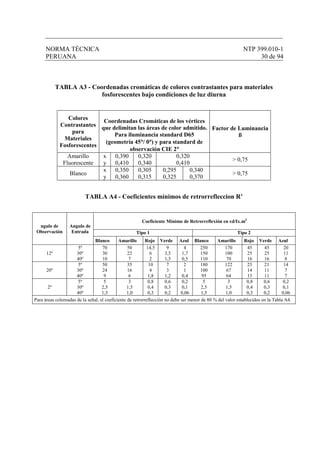 NORMA TÉCNICA NTP 399.010-1
PERUANA 30 de 94
TABLA A3 - Coordenadas cromáticas de colores contrastantes para materiales
fosforescentes bajo condiciones de luz diurna
Colores
Contrastantes
para
Materiales
Fosforescentes
Coordenadas Cromáticas de los vértices
que delimitan las áreas de color admitido.
Para iluminancia standard D65
(geometría 45°°°°/ 0°°°°) y para standard de
observación CIE 2°°°°
Factor de Luminancia
ß
Amarillo
Fluorescente
x
y
0,390
0,410
0,320
0,340
0,320
0,410
> 0,75
Blanco
x
y
0,350
0,360
0,305
0,315
0,295
0,325
0,340
0,370
> 0,75
TABLA A4 - Coeficientes mínimos de retrorrefleccion R’
Coeficiente Mínimo de Retrorreflexión en cd/Ix.m2
Tipo 1 Tipo 2
ngulo de
Observación
Angulo de
Entrada
Blanco Amarillo Rojo Verde Azul Blanco Amarillo Rojo Verde Azul
12º
5º
30º
40º
70
30
10
50
22
7
14,5
6
2
9
3,5
1,5
4
1,7
0,5
250
150
110
170
100
70
45
25
16
45
25
16
20
11
8
20º
5º
30º
40º
50
24
9
35
16
6
10
4
1,8
7
3
1,2
2
1
0,4
180
100
95
122
67
64
25
14
13
21
11
11
14
7
7
2º
5º
30º
40º
5
2,5
1,5
3
1,5
1,0
0,8
0,4
0,3
0,6
0,3
0,2
0,2
0,1
0,06
5
2,5
1,5
3
1,5
1,0
0,8
0,4
0,3
0,6
0,3
0,2
0,2
0,1
0,06
Para áreas coloreadas de la señal, el coeficiente de retrorreflección no debe ser menor de 80 % del valor establecidos en la Tabla A4.
 