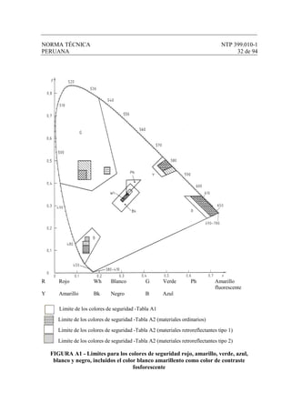 NORMA TÉCNICA NTP 399.010-1
PERUANA 32 de 94
R Rojo Wh Blanco G Verde Ph Amarillo
fluorescente
Y Amarillo Bk Negro B Azul
Limite de los colores de seguridad -Tabla A1
Limite de los colores de seguridad -Tabla A2 (materiales ordinarios)
Limite de los colores de seguridad -Tabla A2 (materiales retroreflectantes tipo 1)
Limite de los colores de seguridad -Tabla A2 (materiales retroreflectantes tipo 2)
FIGURA A1 - Limites para los colores de seguridad rojo, amarillo, verde, azul,
blanco y negro, incluidos el color blanco amarillento como color de contraste
fosforescente
 