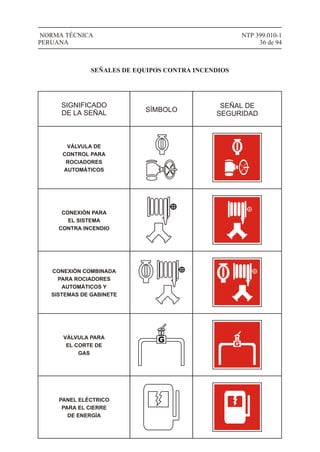 NTP 399.010-1
36 de 94
NORMA TÉCNICA
PERUANA
SEÑALES DE EQUIPOS CONTRA INCENDIOS
VÁLVULA DE
CONTROL PARA
ROCIADORES
AUTOMÁTICOS
CONEXIÓN PARA
EL SISTEMA
CONTRA INCENDIO
CONEXIÓN COMBINADA
PARA ROCIADORES
AUTOMÁTICOS Y
SISTEMAS DE GABINETE
VÁLVULA PARA
EL CORTE DE
GAS
PANEL ELÉCTRICO
PARA EL CIERRE
DE ENERGÍA
SIGNIFICADO
DE LA SEÑAL SÍMBOLO
SEÑAL DE
SEGURIDAD
 