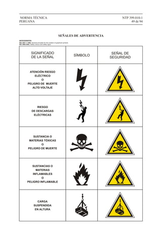 NTP 399.010-1
49 de 94
NORMA TÉCNICA
PERUANA
SEÑALES DE ADVERTENCIA
SIGNIFICADO
DE LA SEÑAL SÍMBOLO
SEÑAL DE
SEGURIDAD
ATENCIÓN RIESGO
ELÉCTRICO
O
PELIGRO DE MUERTE
ALTO VOLTAJE
RIESGO
DE DESCARGAS
ELÉCTRICAS
SUSTANCIA O
MATERIAS TÓXICAS
O
PELIGRO DE MUERTE
SUSTANCIAS O
MATERIAS
INFLAMABLES
O
PELIGRO INFLAMABLE
CARGA
SUSPENDIDA
EN ALTURA
ANTECEDENTES
ISO 3461-1:1988, General principles for the creation of graphical symbols.
ISO 3864:2002, Safety colours and safety signs.
 