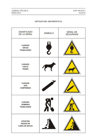 NTP 399.010-1
54 de 94
NORMA TÉCNICA
PERUANA
SEÑALES DE ADVERTENCIA
SIGNIFICADO
DE LA SEÑAL SÍMBOLO
SEÑAL DE
SEGURIDAD
CUIDADO
GRUAS
TRABAJANDO
CUIDADO
CON EL
PERRO
CUIDADO
GAS
COMPRIMIDO
CUIDADO
HOMBRES
TRABAJANDO
ATENCIÓN
RIESGO DE
CAÍDA DE ROCAS
 