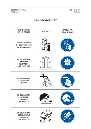 NTP 399.010-1
62 de 94
NORMA TÉCNICA
PERUANA
SIGNIFICADO
DE LA SEÑAL SÍMBOLO
SEÑAL DE
SEGURIDAD
USO OBLIGATORIO
DE EQUIPO DE AIRE
AUTOCONTENIDO
ES OBLIGATORIO
MANTENER
SUJETADOS
LOS CILINDROS
ES OBLIGATORIO
LAVARSE LAS
MANOS
ES OBLIGATORIO
ASEGURAR
DESPUÉS
DE UTILIZAR
ES OBLIGATORIO
DESCONECTAR
DESPUÉS
DE UTILIZAR
SEÑALES DE OBLIGACIÓN
 