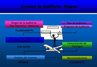 Origen de la Auditoría:
Plan Operativo - Denuncia
Plan de Auditoría
Programa de Auditoría
Ejecución del Programa de
Auditoría
Comunicación de
Hallazgos
Recomendaciones
Emisión del Informe
INFORME
EJECUCION
PLANEAMIENTO
Proceso de Auditoría - Etapas
SEGUIMIENTO
 