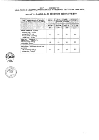 F..,ase,y presentación de tabletaá
en dosiá fijas combinadas (DFC)
PRIMERA FASE (diaria)
Rifampicina (150 mg)
Isoniacida (75 mg) 02
Pirazinamida (400 mg)
Etambutol (275 mg)
SEGUNDA FASE (diaria)
Rifampicina (150mg) 02
lsoniacida (75mg)
SEGUNDA FASE (tres veces por
semana)
Rifampicina (150mg) 02
Isoniacida (150mg)
03 04 05
03 04 05
03 04 05
Número de,tabletasr:ert..OFcperdt •••
peso del paciente, a
30 - 37
Kg
O. LITUMA A.
NTS N° - MINSAIDGSP V.01
NORMA TÉCNICA DE SALUD PARA LA ATENCIÓN INTEGRAL DE LAS PERSONAS AFECTADAS POR TUBERCULOSIS
Anexo N° 22: POSOLOGÍA DE DOSIS FIJAS COMBINADAS (DFC)
121
 