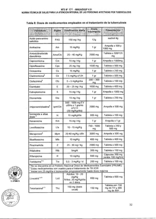 rmaCo Siglasi W ''
Dosificación diana
Dosis -
aximaiá(á
-. .
rese clon
Acido para-amino
salicílico
PAS 150 mg / kg 12g
sachet 4g
Amikacina Am 15 mg/Kg 1 gr
Ampolla x 500 y
1000 mg
Amoxicilina/ácido
clavulánico
Amx/Clv 20 — 40 mg/Kg 2000 mg
Tableta x 500/125
mg
Capreomicina Cm 15 mg / Kg 1 gr Ampolla x 1000mg.
Ciprofloxacina Cpx 25 mg / kg 1500 mg Tableta x 500 mg
Cicloserina Cs 15 mg/Kg 1 gr Tableta x 250 mg
Claritromicinab Clr 7.5 mg/Kg c/12h 1 gr Tableta x 500 mg
Clofaziminab Cfz 3 — 5 mg/kg/día
200n-8300
mg
-300
x 100 mg
Etambutol E 20 — 25 mg / kg 1600 mg Tableta x 400 mg
Estreptomicina S 15 mg / Kg 1 gr Ampolla x 1000 mg
Etionamida Eto 15 mg / kg 1 gr Tableta x 250 mg
Imipenem/cilastinab Ipm/Cln
500 - 1000 mg EV
c/6Hsc/o121Fgramo
(30 mg/Kg/día)
2000 mg Ampolla x 500 mg
lsoniacida a altas
dosis b
I-1 15 mg/kg/día 900 mg Tableta x 100 mg
Kanamicina Km 15 mg / Kg 1 gr Ampolla x 1 gr.
Levofloxacina Lfx 10 - 15 mg/Kg
750 - 1000
mg
Tableta x 250 y
500 mg
Meropenemb Mpm 20-40 mg/Kg c/8h 3000 mg Ampolla x 500 mg
Moxifloxacino Mfx 10 mg/Kg 400 mg Tableta x 400 mg
Pirazinamida Z 25 - 30 mg / kg 2000 mg Tableta x 500 mg
Rifabutina Rfb 5mg/K 300 mg Tableta x 150 mg
Rifampicina R 10 mg/Kg 600 mg
Cápsulas 300 mg
Jarabe 100 mg/5m1
Tioridazina b c Tio 0,5 - 3 mg/Kg / d 200 mg Tableta x 100 mg
a No se encuentra en el Petitorio Nacional Único de Medicamentos Esenciales (PNUME)
b Estos medicamentos son usados para el tratamiento de TB XDR
' Iniciar con 25 mg/día e incrementar progresivamente hasta dosis máxima
Linezolid a• b Lzd
Adultos: 10 - 20
mg/Kg
Niños: 20 mg/Kg/día
en 2 dosis
600 mg
Tableta x 600 mg
Tiocetazonaa' b Thz
150 mg (dosis
usual)
150 mg
Tableta con 150
mg de TH y 300
mg de INH
32
u.UTIJMA A.
NTS N° 10'4 - MINSAIDGSP V.01
NORMA TÉCNICA DE SALUD PARA LA ATENCIÓN INTEGRAL DE LAS PERSONAS AFECTADAS POR TUBERCULOSIS
Tabla 8: Dosis de medicamentos empleados en el tratamiento de la tuberculosis
 