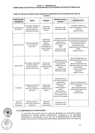 NTS N° 100k • MINSAIDGSP V.01
NORMA TÉCNICA DE SALUD PARA LA ATENCIÓN INTEGRAL DE LAS PERSONAS AFECTADAS POR TUBERCULOSIS
Tabla 18: Recursos mínimos para asegurar el otorgamiento de la prestación por tipo de
servicio
"PRESTACIÓN '
/ RECURSOS
RRHH Equipos
,
Medicamentos e
Insumos
Infraestructura
. .
Consulta Externa
de la ES PCT
Neumólogo, Infectólogo,
Internista o Médico
General, Enfermero,
Técnico de Enfermería
Estetoscopio,
negatoscopio,
balanza
Respiradores N95
Mascarillas simples
Consultorio médico con
adecuadas medidas de control
ambiental.
Lavabo de manos.
Área de la ES PCT
Enfermera capacitada
en TB, Técnico de
Enfermería
Estetoscopio,
negatoscopio,
balanza,
refrigeradora,
computadora con
acceso a Internet,
impresora.
Medicamentos anti
tuberculosis de primera
y segunda línea
Medicamentos de
soporte
PPD
Respiradores N95
Mascarillas simples
Ambiente de supervisión directa
de tratamiento antituberculosis
con adecuadas medidas de
control de infecciones.
Área de enfermería.
Unidad Recolectora de Muestras
(URM).
Lavabo de manos.
Internamiento
Neumólogo, Infectólogo,
Internista o Médico
General, Enfermero,
Técnico de Enfermería.
Estetoscopio,
negatoscopio,
oxímetro de pulso,
balanza.
Medicamentos anti
tuberculosis de primera
y segunda línea
Medicamentos de
soporte
Respiradores N95
Mascarillas simples
de infecciones.
Sala de hospitalización con
adecuadas medidas de control
ambiental.
Sala de procedimientos con
adecuadas medidas de control
Sala (s) de aislamiento
respiratorio.
Lavabo de manos.
Emergencia
Emergencista, Internista
o Médico General,
Enfermera y Técnico de
enfermería.
Estetoscopio,
negatoscopio,
oxímetro de pulso,
balanza.
Medicamentos anti
tuberculosis de primera
y segunda línea
(dispensados por
farmacia)
Medicamentos de
soporte
Medicamentos e
insumos de acuerdo a
norma vigente de los
servicios de emergencia
Tópicos de emergencia con
adecuadas medidas de control
ambiental
Salas de observación con
ambiente (s) de aislamiento
respiratorio.
Lavabo de manos
Atención
Extramural o
Comunitaria
Médico General, Lic.
Enfermería o Técnico de
Enfermería.
Materiales
didácticos y
comunicacional.
Respiradores N95
Mascarillas simples
6.5.2 COMPONENTE DE PRESTACIÓN
La prestación de servicios para las personas afectadas por tuberculosis incluye
atenciones de consulta externa, internamiento, emergencia y de actividades
extramurales o comunitarias, es por ello que el establecimiento de salud debe
asegurar los recursos mínimos para poder prestar dichas atenciones, los cuales se
57
 