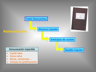 Remuneración Total Descuentos Alcance Líquido Anticipos de sueldo Sueldo Líquido Sueldo base Horas extra Bonos, comisiones... Anticipo de gratificaciones Remuneración imponible 