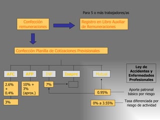 Confección remuneraciones Registro en Libro Auxiliar de Remuneraciones Para 5 o más trabajadores/as Confección Planilla de Cotizaciones Previsionales AFP INP Isapre Mutual 10% + 3% (aprox.) 7% Ley de Accidentes y Enfermedades Profesionales 0.95% Aporte patronal básico por riesgo 0% a 3.55% Tasa diferenciada por riesgo de actividad AFC 2.6% + 0.4% 3% 