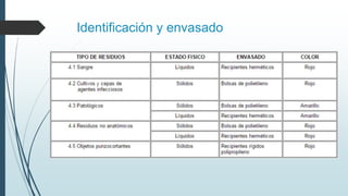 Identificación y envasado
 