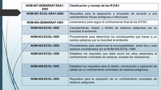 NOM-087-SEMARNAT-SSA1-
2002
Clasificación y manejo de los R.P.B.I
NOM-087-ECOL-SSA1-2002 Requisitos para la separación y envasado de acuerdo a sus
características físicas biológicas e infecciosas
NOM-085-SEMARNAT-1993 Lineamientos para seguir el confinamiento final de los R.P.B.I
NOM-052-ECOL-1993 Características, listado y limites de residuos peligrosos por su
toxicidad al ambiente.
NOM-053-ECOL-1993 Procedimiento para determinar los constituyentes que hacen a un
residuo peligroso por su toxicidad al ambiente.
NOM-054-ECOL-1993 Procedimiento para determinar la incompatibilidad entre dos o mas
residuos considerados por la NOM-055-ECOL-1999.
NOM-055-ECOL-1999 Establece los requisitos que debe reunir los sitios destinados al
confinamiento controlado de residuos, excepto los radioactivos.
NOM-056-ECOL-1993 Establece los requisitos para el diseño, construcción y operación de
celdas de un confinamiento controlado de residuos peligrosos.
NOM-059-ECOL-1993 Requisitos para la operación de un confinamiento controlado de
residuos peligrosos.
 
