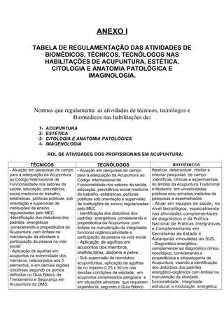 ANEXO I
TABELA DE REGULAMENTAÇÃO DAS ATIVIDADES DE
BIOMÉDICOS, TÉCNICOS, TECNÓLOGOS NAS
HABILITAÇÕES DE ACUPUNTURA, ESTÉTICA,
CITOLOGIA E ANATOMIA PATOLÓGICA E
IMAGINOLOGIA.
Normas que regulamenta as atividades de técnicos, tecnólogos e
Biomédicos nas habilitações de:
1- ACUPUNTURA
2- ESTÉTICA
3- CITOLOGIA E ANATOMIA PATOLÓGICA
4- IMAGENOLOGIA.
ROL DE ATIVIDADES DOS PROFISSIONAIS EM ACUPUNTURA:
TÉCNICOS TECNÓLOGOS BIOMÉDICOS
- Atuação em pesquisas de campo
para a adequação da Acupuntura
ao Código Internacional de
Funcionalidade nos setores da
saúde, educação, previdência
social,medicina do trabalho,
estatísticas, políticas públicas, sob
orientação e supervisão de
instituições de ensino
regularizadas pelo MEC.
-Identificação dos distúrbios dos
padrões energéticos
,considerando a propedêutica da
Acupuntura ,com ênfase na
manutenção da atividade e
participação da pessoa na vida
social.
- Aplicação de agulhas em
acupontos na extremidade dos
membros, relacionados aos 5
elementos, e em demais regiões
corpóreas segundo os pontos
definidos no Guia Básico de
Treinamento e Segurança em
Acupuntura da OMS.
- Atuação em pesquisas de campo
para a adequação da Acupuntura ao
Código Internacional de
Funcionalidade nos setores da saúde,
educação, previdência social,medicina
do trabalho, estatísticas, políticas
públicas sob orientação e supervisão
de instituições de ensino regularizadas
pelo MEC.
- Identificação dos distúrbios dos
padrões energéticos ,considerando a
propedêutica da Acupuntura ,com
ênfase na manutenção da integridade
funcional orgânica,atividade e
participação da pessoa na vida social.
- Aplicação de agulhas em
acupontos dos membros,
orelhas,tórax, abdome e pelve .
- Sob supervisão de biomédico
acupunturista, aplicação de agulhas
de no máximo 0,25 x 30 cm nas
devidas condições de validade, em
acupontos considerados perigosos e
em situações adversas que requerem
experiência, segundo o Guia Básico
Realizar, desenvolver, chefiar e
orientar pesquisas de campo
,científicas, clínicas e experimentais
no âmbito da Acupuntura Tradicional
e Moderna em universidades
públicas e/ou privadas,institutos de
pesquisas e assemelhados.
- Atuar em equipes de saúde, no
nível tecnológico, especialmente
nas atividades complementares
de diagnóstico e da Política
Nacional de Práticas Integrativas
e Complementares em
Secretarias de Estado e
Autarquias vinculadas ao SUS.
- Diagnóstico energético,
complementar ao diagnóstico clínico
nosológico, considerando a
propedêutica e etiopatogenia da
Acupuntura, visando a identificação
dos distúrbios dos padrões
energético-orgânicos com ênfase na
manutenção da atividade,
funcionalidade , integridade
estrutural, e modulação energética
 
