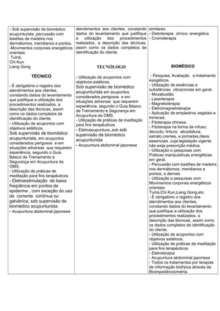 - Sob supervisão de biomédico
acupunturista ,percussão com
bastões de madeira nos
dermátomos, meridianos e pontos.
-Movimentos corporais energéticos
orientais:
Tuiná,
Chi Kun
Liang Gong
TÉCNICO
- É obrigatório o registro dos
atendimentos aos clientes,
constando dados do levantamento
que justifique a utilização dos
procedimentos realizados, a
descrição das técnicas, assim
como os dados completos de
identificação do cliente.
- Utilização de acupontos com
objetivos estéticos.
Sob supervisão de biomédico
acupunturista, em acupontos
considerados perigosos e em
situações adversas que requerem
experiência, segundo o Guia
Básico de Treinamento e
Segurança em Acupuntura da
OMS.
- Utilização de práticas de
meditação para fins terapêuticos
- Eletroestimulação de baixa
freqüência em pontos da
epiderme , com exceção do uso
de corrente contínua ou
galvânica, sob supervisão de
biomédico acupunturista.
- Acupuntura abdominal japonesa
atendimentos aos clientes, constando
dados do levantamento que justifique
a utilização dos procedimentos
realizados, a descrição das técnicas,
assim como os dados completos de
identificação do cliente.
TECNÓLOGO
- Utilização de acupontos com
objetivos estéticos.
Sob supervisão de biomédico
acupunturista em acupontos
considerados perigosos e em
situações adversas que requerem
experiência, segundo o Guia Básico
de Treinamento e Segurança em
Acupuntura da OMS.
- Utilização de práticas de meditação
para fins terapêuticos
- Eletroacupuntura.,sob sob
supervisão de biomédico
acupunturista
- Acupuntura abdominal japonesa
similares.
- Dietoterapia clínico- energética
- Cromoterapia
BIOMÉDICO
- Pesquisa, Avaliação e tratamento
esogéticos.
- Utilização de essências e
substâncias vibracionais em geral.
- Moxabustão
- Laserterapia
- Magnetoterapia
- Eletromagnetoterapia
- Aplicação de emplastros vegetais e
minerais.
- Fitoterapia chinesa
- Fitoterapia na forma de infuso;
decocto; tintura; alcoolatura;
extrato,cremes, e pomadas,óleos
essenciais ,cuja legislação vigente
não exija prescrição médica.
- Utilização e pesquisas com
Práticas manipulativas energéticas
em geral.
- Percussão com bastões de madeira
nos dermátomos, meridianos e
pontos, e demais
- Utilização e pesquisas com
Movimentos corporais energéticos
orientais:
Tuiná,Chi Kun,Liang Gong,etc.
- É obrigatório o registro dos
atendimentos aos clientes,
constando dados do levantamento
que justifique a utilização dos
procedimentos realizados, a
descrição das técnicas, assim como
os dados completos de identificação
do cliente.
- Utilização de acupontos com
objetivos estéticos.
- Utilização de práticas de meditação
para fins terapêuticos
- Eletroterapia
- Acupuntura abdominal japonesa
- Todos os tratamentos por terapias
de informação biofísica através da
Bioimpedânciometria.
 