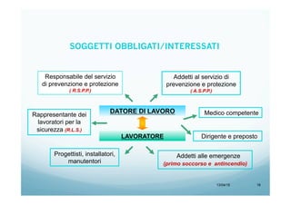 13/04/15 18
SOGGETTI OBBLIGATI/INTERESSATI
DATORE DI LAVORO
Responsabile del servizio
di prevenzione e protezione
( R.S.P.P.)
Medico competenteRappresentante dei
lavoratori per la
sicurezza (R.L.S.)
Dirigente e prepostoLAVORATORE
Addetti al servizio di
prevenzione e protezione
( A.S.P.P.)
Addetti alle emergenze
(primo soccorso e antincendio)
Progettisti, installatori,
manutentori
 