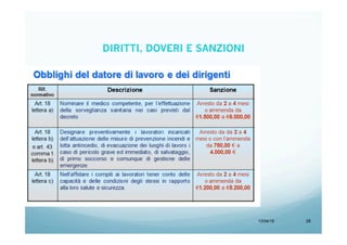 13/04/15 28
DIRITTI, DOVERI E SANZIONI
 